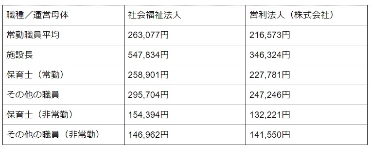 社会福祉法人の保育園の給料を表した表
