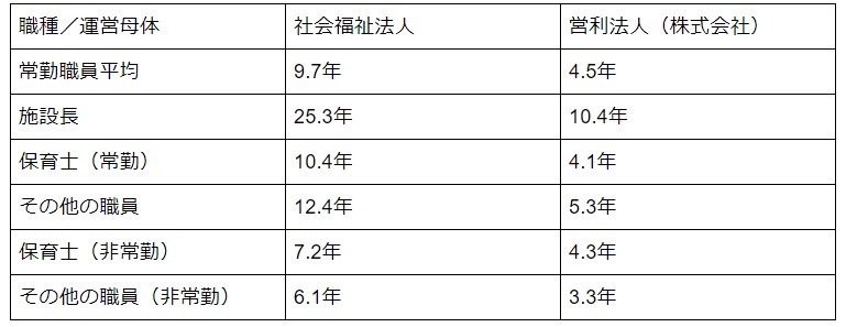 社会福祉法人の保育園のキャリアアップを表した表
