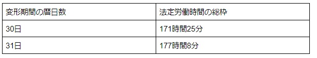 1ヶ月単位の変形労働時間制における法定労働時間の例
