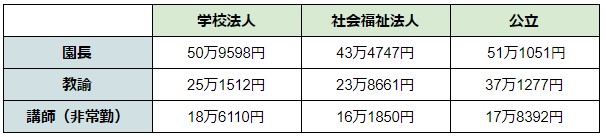 学校法人、社会福祉法人、公立の幼稚園の給料の違い