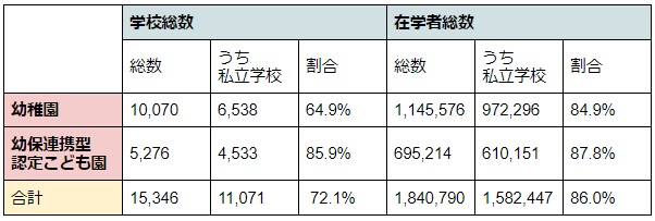 幼稚園を運営する法人の割合