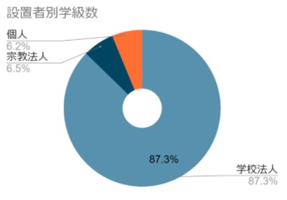 政令指定都市における幼稚園の設置者別学級数
