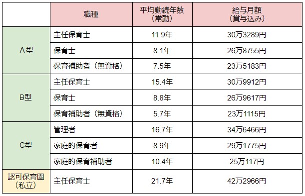 小規模保育園と認可保育園の給料の比較