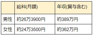 男性保育士の給与