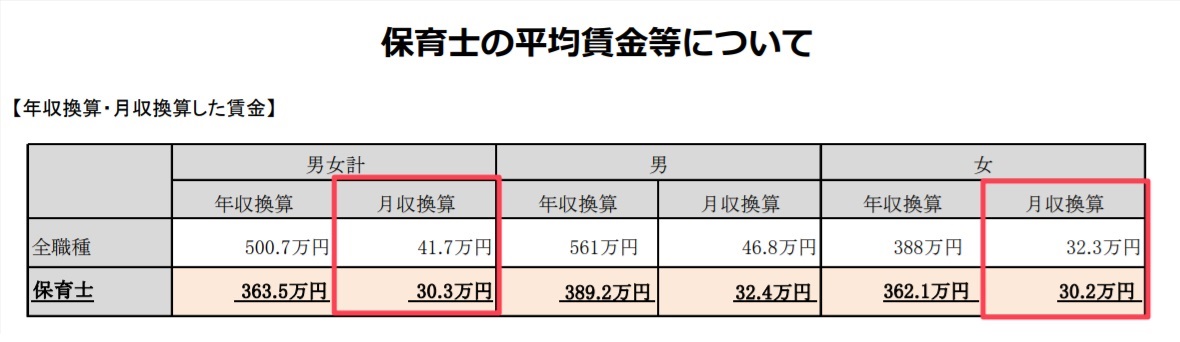 保育士の平均賃金表
