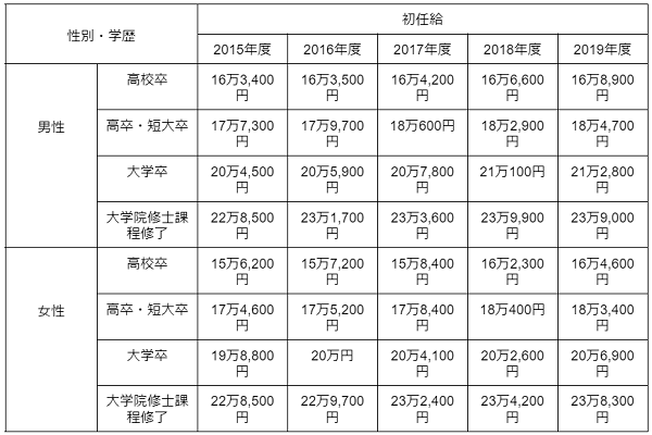 学歴別の平均