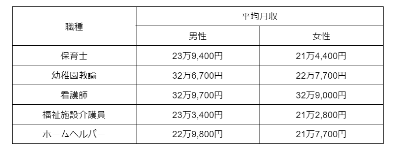 職業別の平均