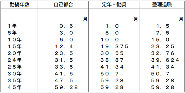公立保育士の退職金の表