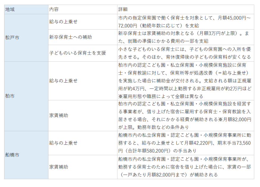 千葉県内の主な保育士向け待遇アップ政策