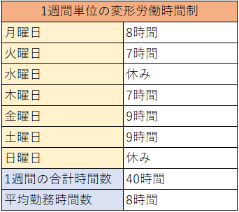 変形労働時間制の例