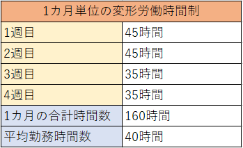 変形労働時間制の例