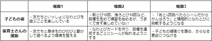 健康な心と体を育む事例の表