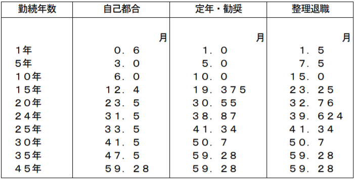 退職金支給率の図