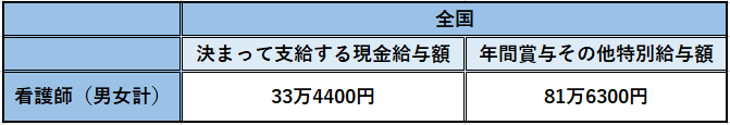 給料の表