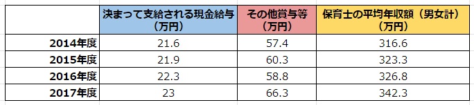 政府統計データ 2018年保育士給料を表した図