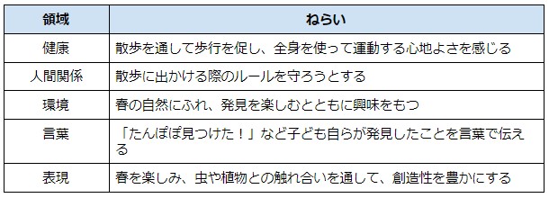 春の戸外遊びのねらいと内容