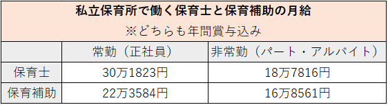 保育補助と保育士の給料を比較した図