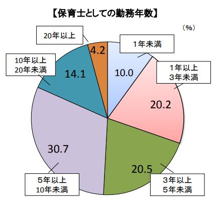 保育士の継続年数