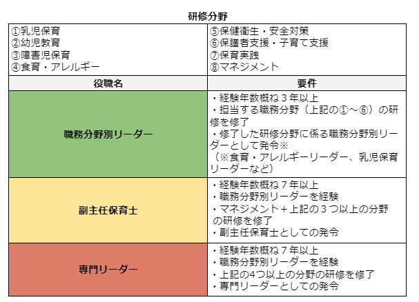 キャリアアップ研修