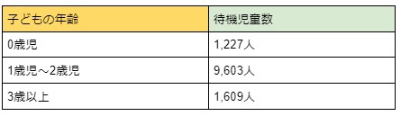 年齢別の待機児童