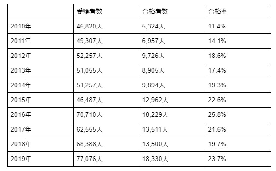 21最新版 保育士試験の日程や試験科目 難易度などを徹底解説 勉強法と対策も 保育士求人なら 保育士バンク