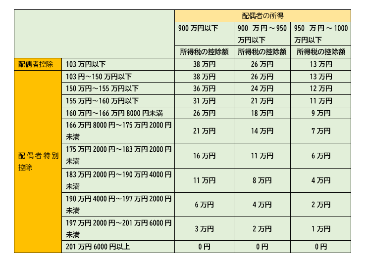 配偶者控除、特別控除