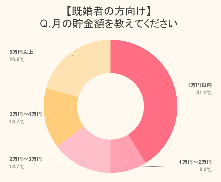 アンケート調査 保育士さんの貯金事情 平均貯金額と一人暮らしで貯蓄するためのポイント 保育士求人なら 保育士バンク