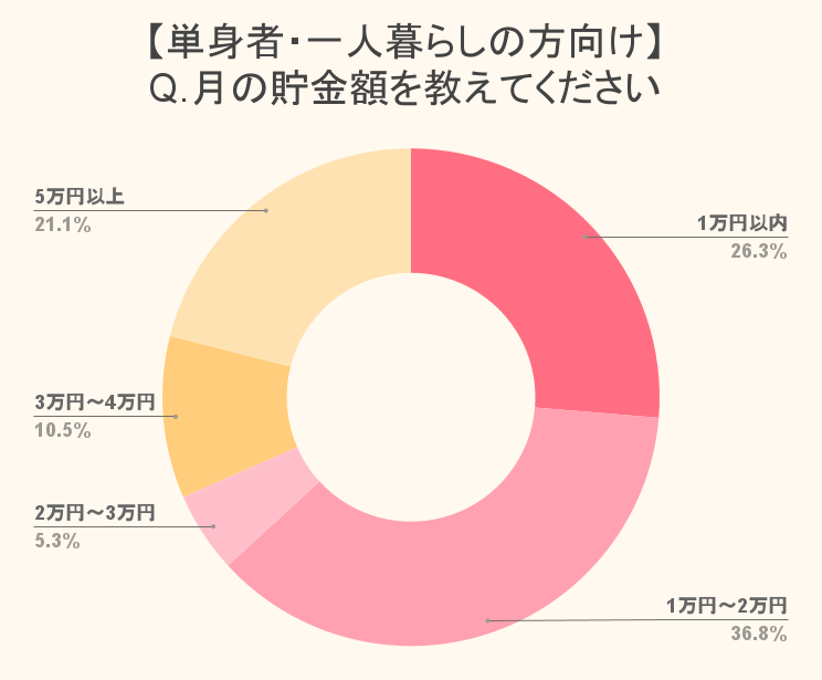 アンケート調査 保育士さんの貯金事情 平均貯金額と一人暮らしで貯蓄するためのポイント 保育士求人なら 保育士バンク