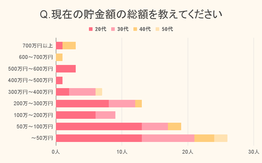 アンケート調査 保育士さんの貯金事情 平均貯金額と一人暮らしで貯蓄するためのポイント 保育士求人なら 保育士バンク