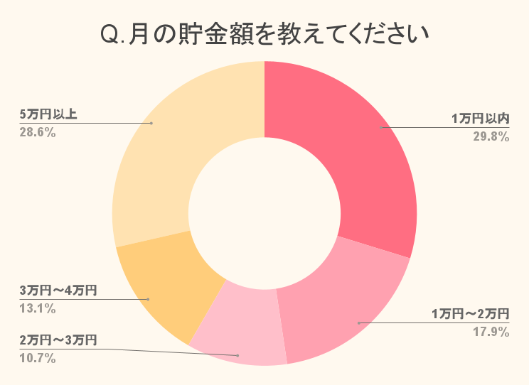 アンケート調査 保育士さんの貯金事情 平均貯金額と一人暮らしで貯蓄するためのポイント 保育士求人なら 保育士バンク