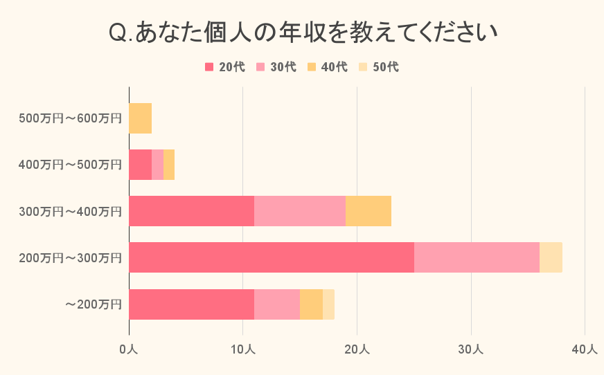 アンケート調査 保育士さんの貯金事情 平均貯金額と一人暮らしで貯蓄するためのポイント 保育士求人なら 保育士バンク