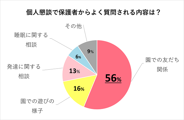 個人懇談で聞かれることに関する調査結果