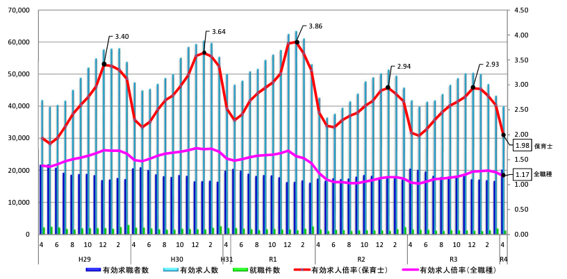 令和4年4月求人倍率