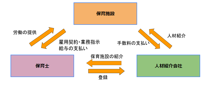 採用担当者向けコラム 保育士の人材紹介とは 特徴やメリット 利用のポイント 保育士求人なら 保育士バンク