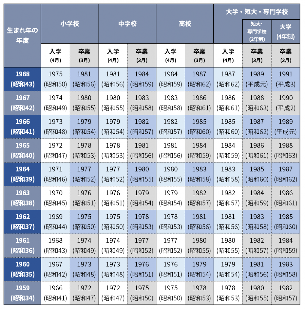 ＜令和版＞履歴書の学歴記入に役立つ年号西暦・和暦早見表！元号は「西暦・和暦」のどちらかに統一しよう！｜ホテル・宿泊業界情報コラム｜おもてなしHR