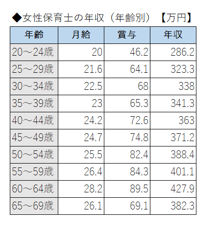 経験年数別の保育士給与