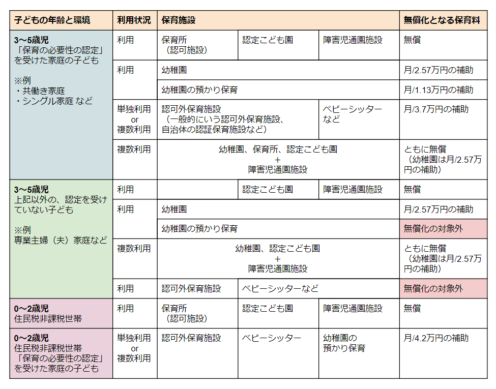 幼児教育保育無償化の対象と条件の一覧例