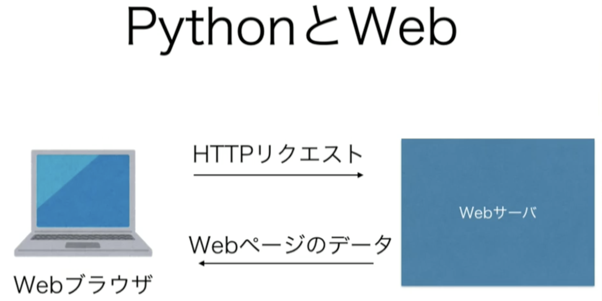 Pythonを使ってwebページを配信する