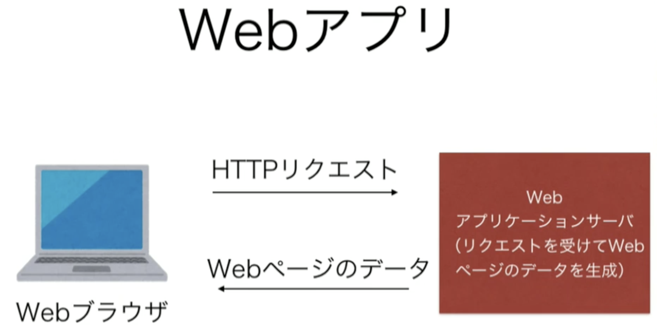 Pythonを使って簡単なWebアプリを開発