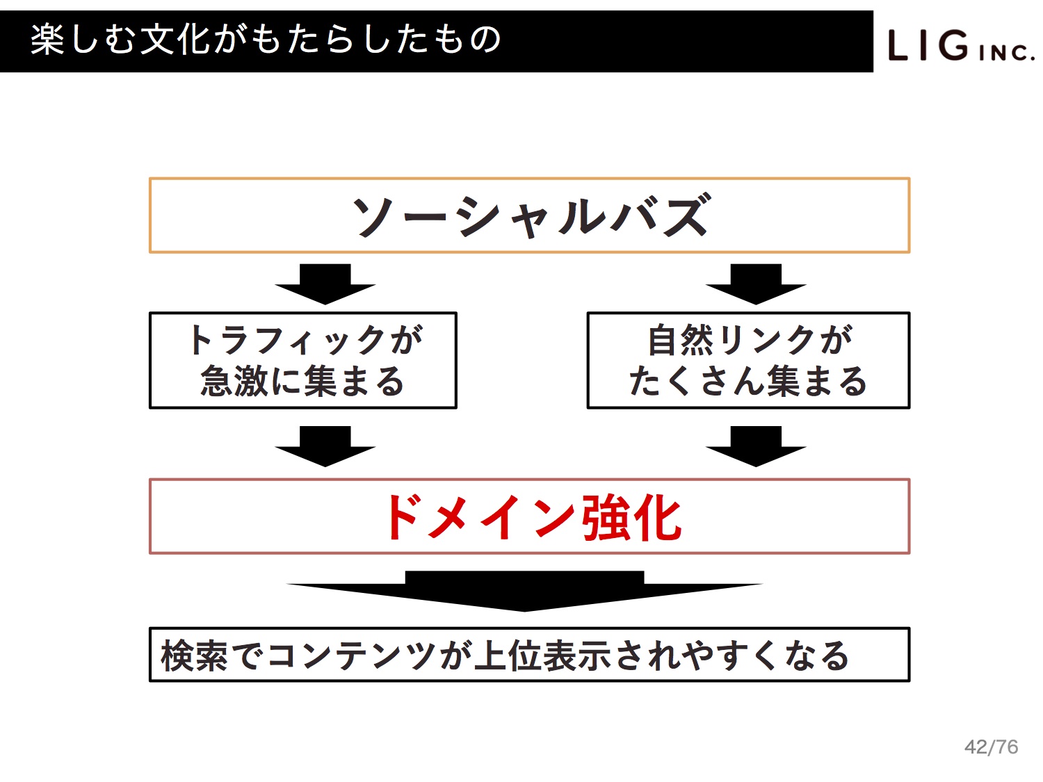 Webマーケティングのやり方／事例／方法／LIGブログ数値　PV数　UU数　SEO対策