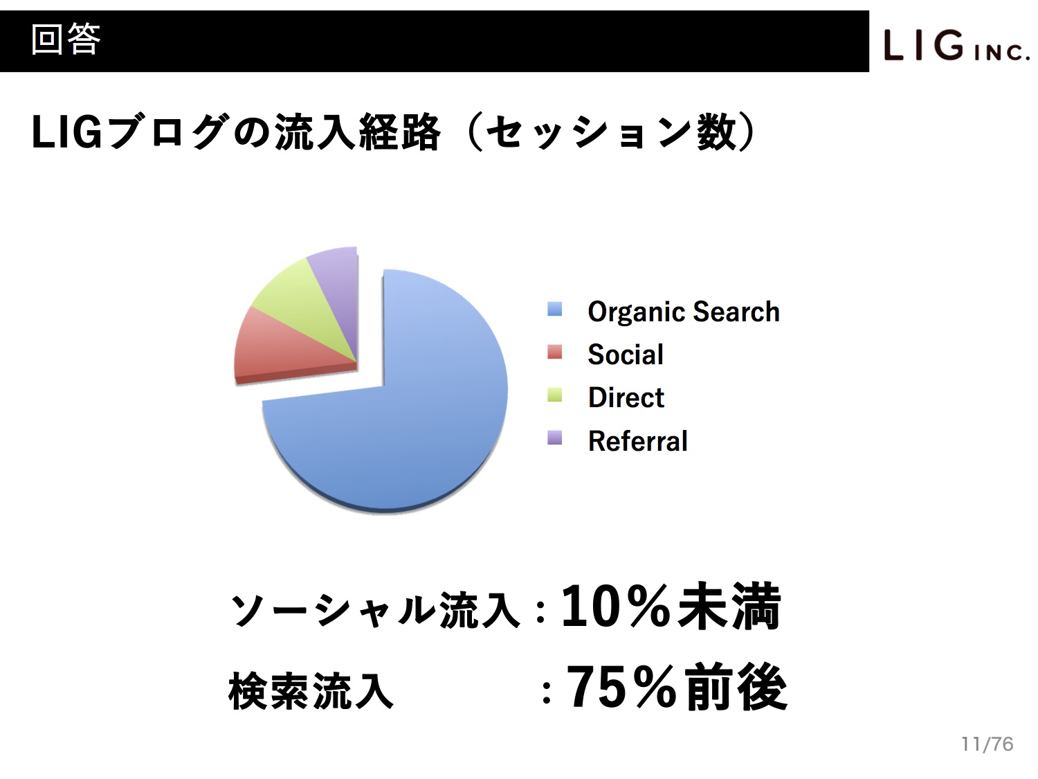 Webマーケティングのやり方／事例／方法／LIGブログ数値　PV数　UU数　SEO対策