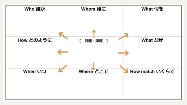 ビジネスフレームワーク　6W2H