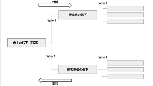 ビジネスフレームワーク　ロジックツリー