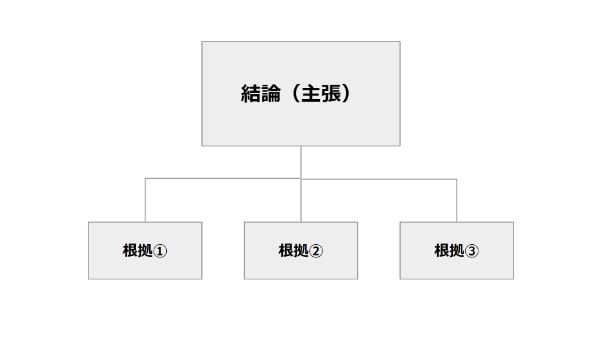 ビジネスフレームワーク　ピラミッドストラクチャー