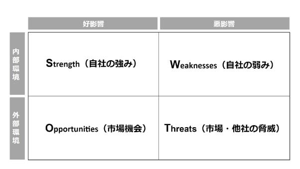 ビジネスフレームワーク　SWOT分析