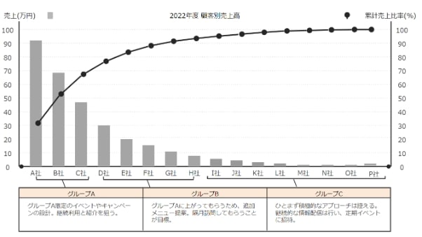 ビジネスフレームワーク　パレート分析