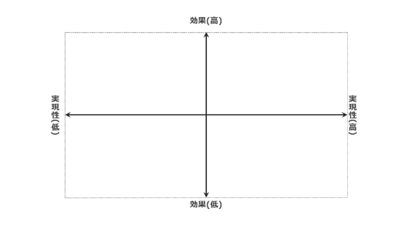 ビジネスフレームワーク　ペイオフマトリクス