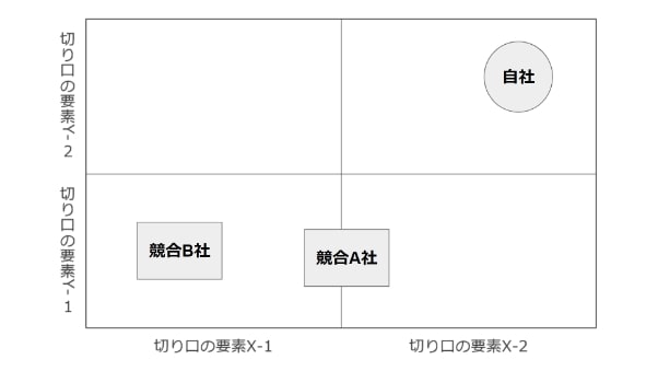 ビジネスフレームワーク　STP分析