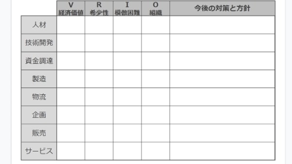 ビジネスフレームワーク　VRIO分析