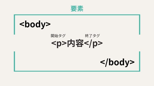 html 要素　とは